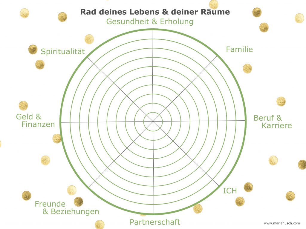 Raumanalyse Lebensrad